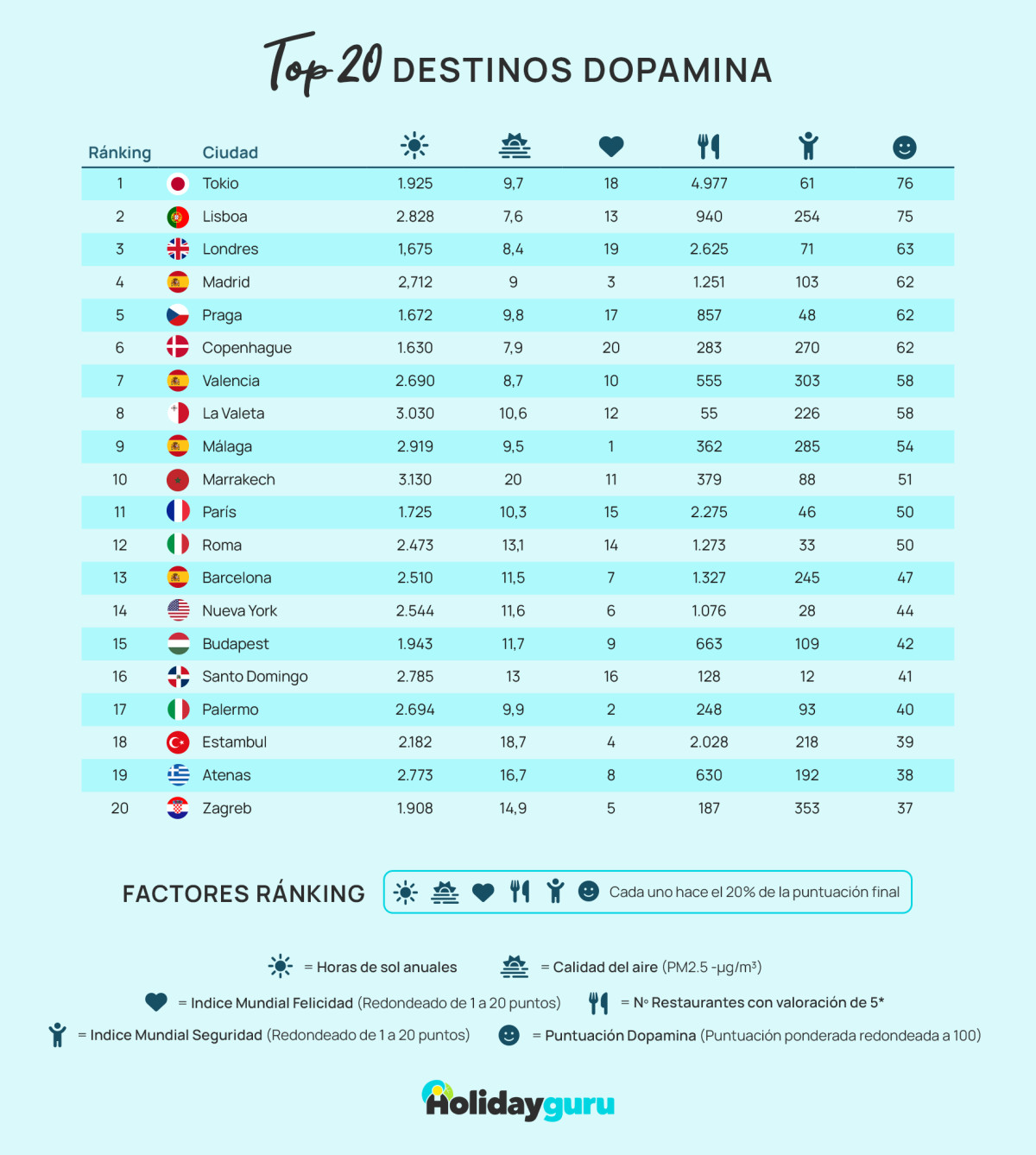 Ranking 20 destinos dopamina 