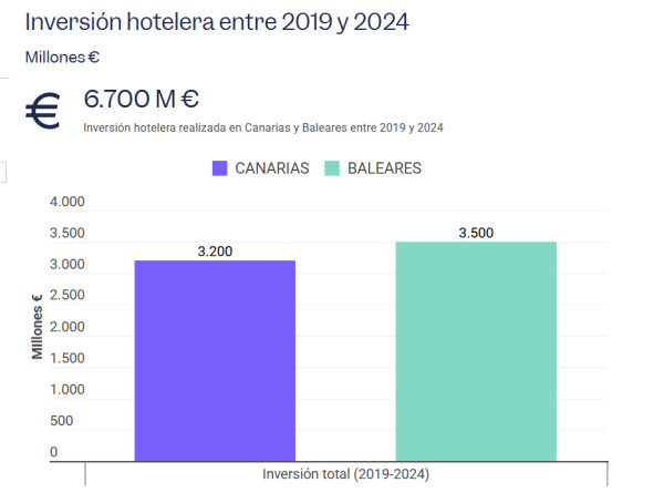 Canarias vs. Baleares: rendimientos e inversiones desde 2019