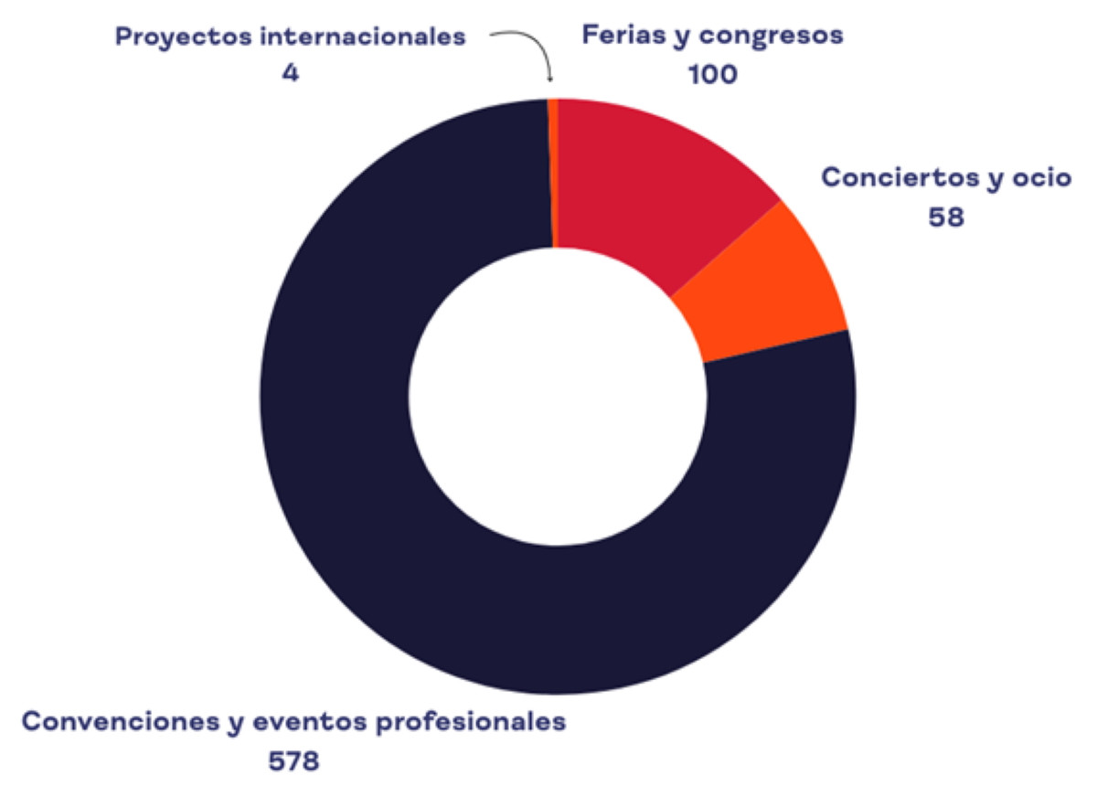 Ifema logró un beneficio neto próximo a los 19 M € en 2024