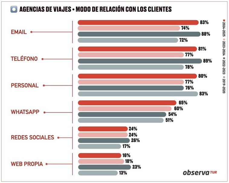 Los españoles siguen prefiriendo la agencia física para comprar sus viajes