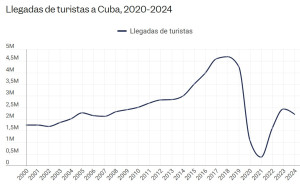 Cuba prepara "reformas estructurales" para revitalizar el turismo
