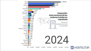 El crecimiento internacional de las cadenas españolas en 25 segundos