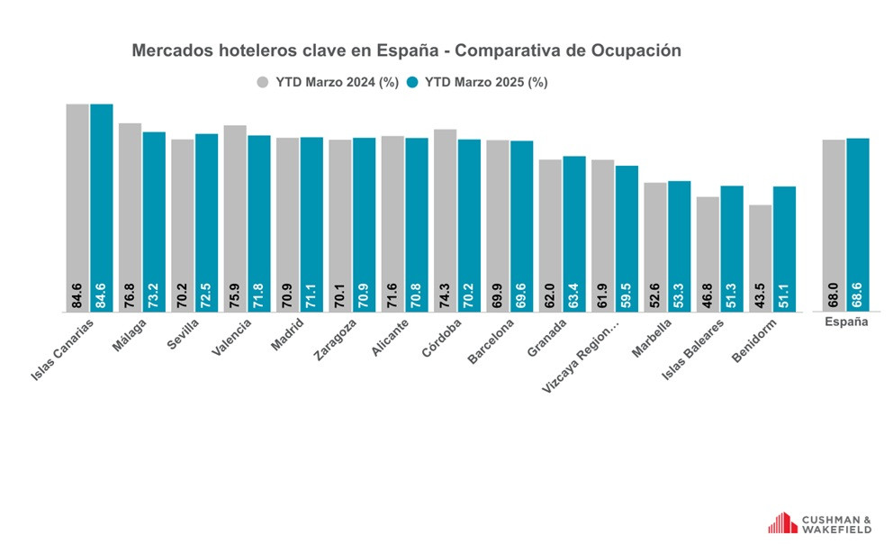 Dormir en un hotel español alcanza los 139€ de media