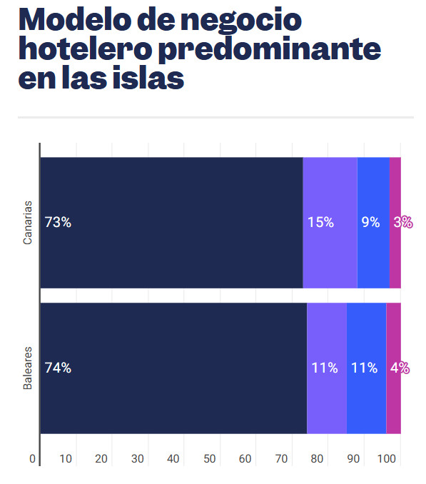 ¿Qué estructura operativa hotelera domina en Canarias y Baleares?