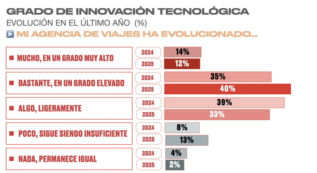 Agencias de viajes: innovación