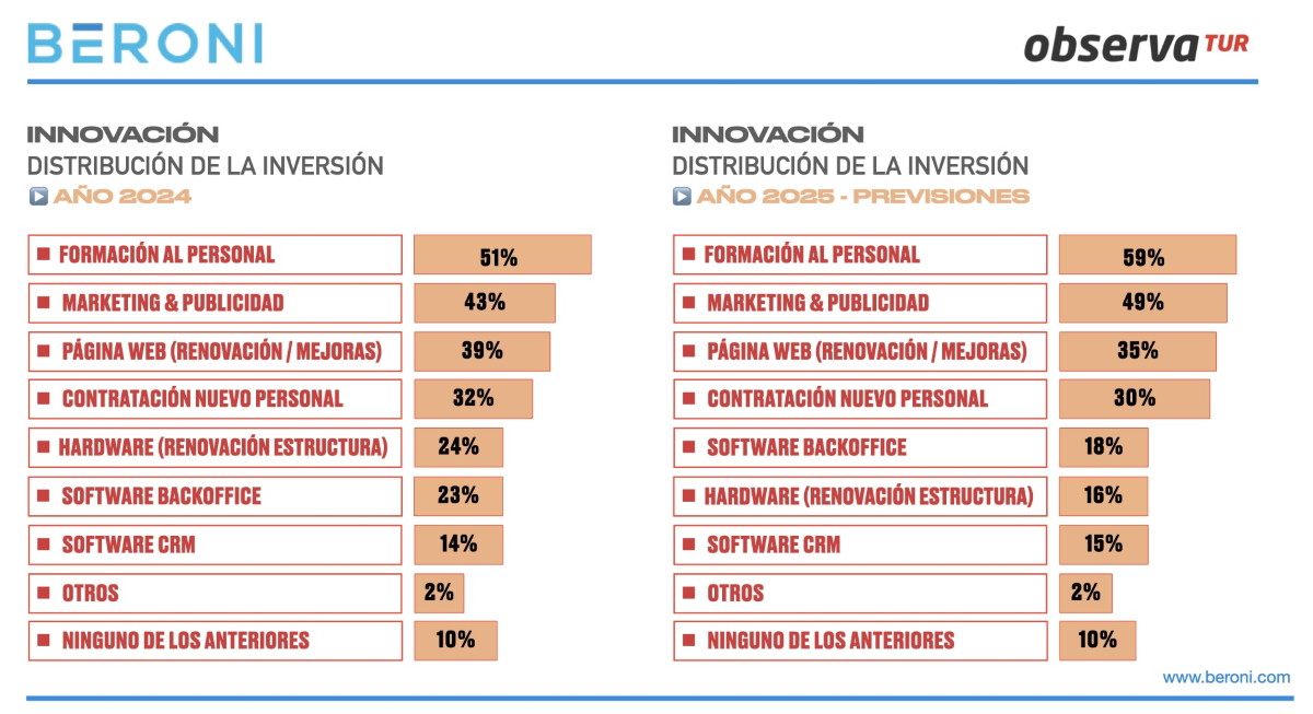 Agencias de viajes: innovación