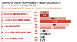 Agencias de viajes: ¿cuál es el grado de innovación tecnológica logrado?