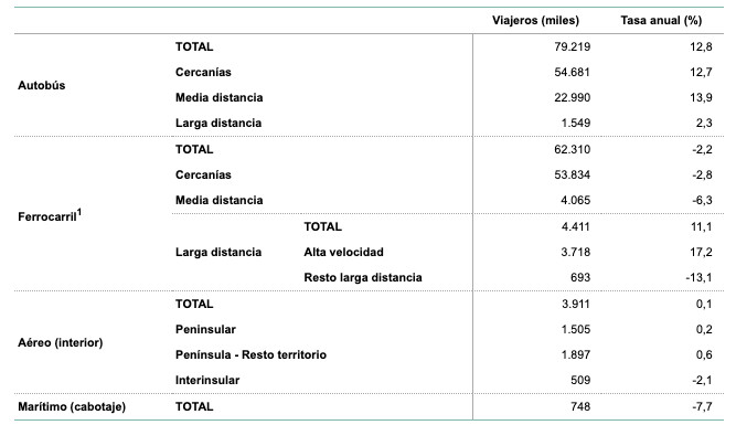 Viajes en tren al alza: la Alta Velocidad atrae 3,7 millones de usuarios