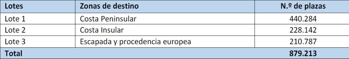 Recta final para presentar las ofertas por los viajes del Imserso