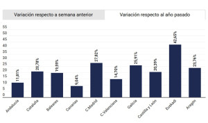 El turismo familiar se resiste a despegar pese al auge de las reservas
