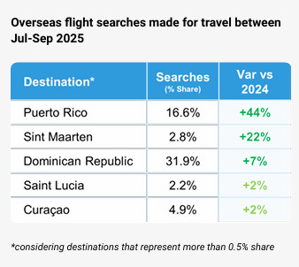 República Dominicana y Puerto Rico, lideran las búsquedas en el Caribe