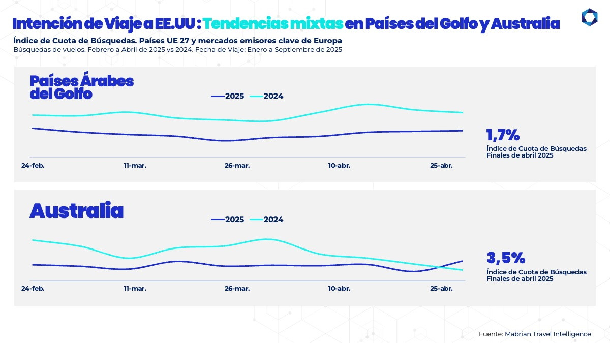 Viajes a Estados Unidos
