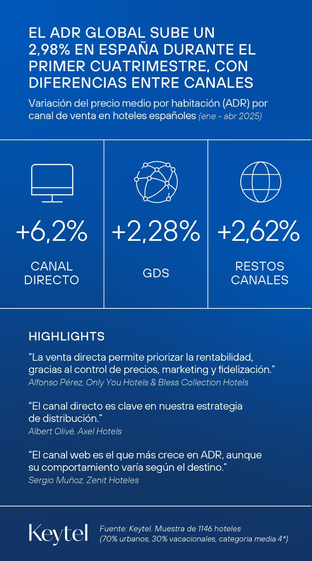 Qué canal está tirando de la subida de precios de hotel en España