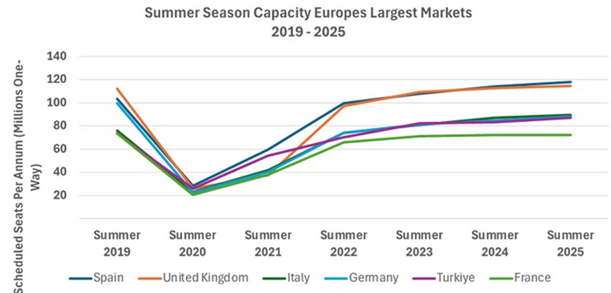 Por qué España liderará en capacidad aérea este verano en Europa 