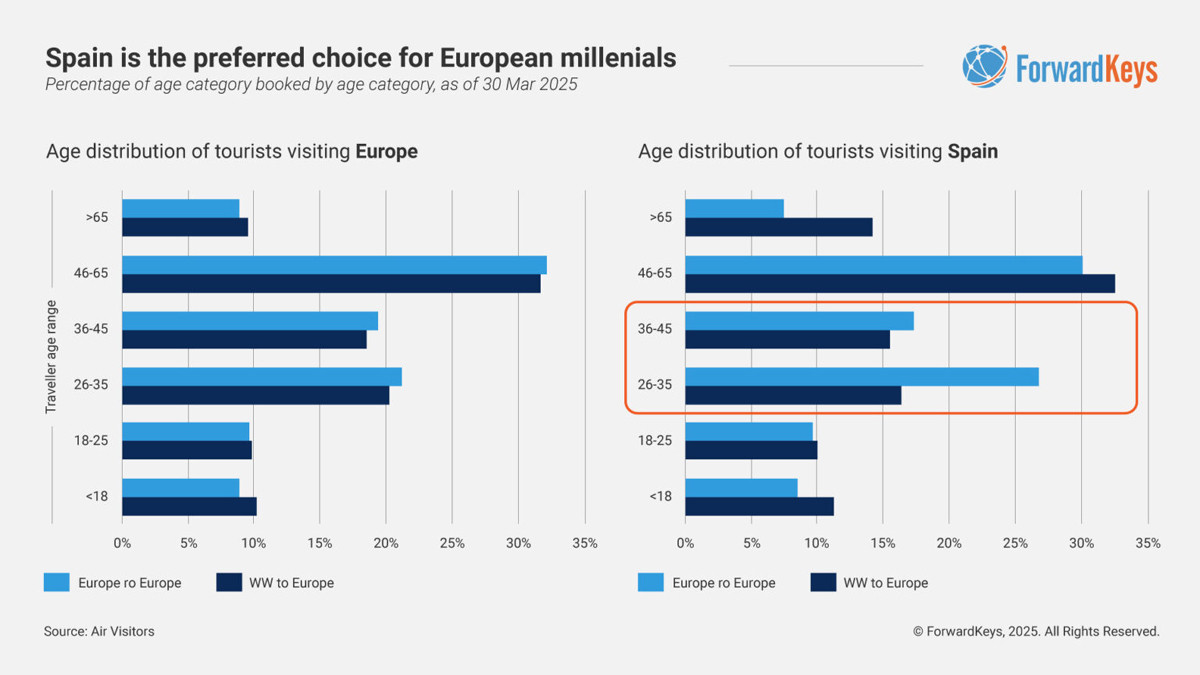 ¿Qué destinos son los más demandados en Europa este verano? Hay uno español