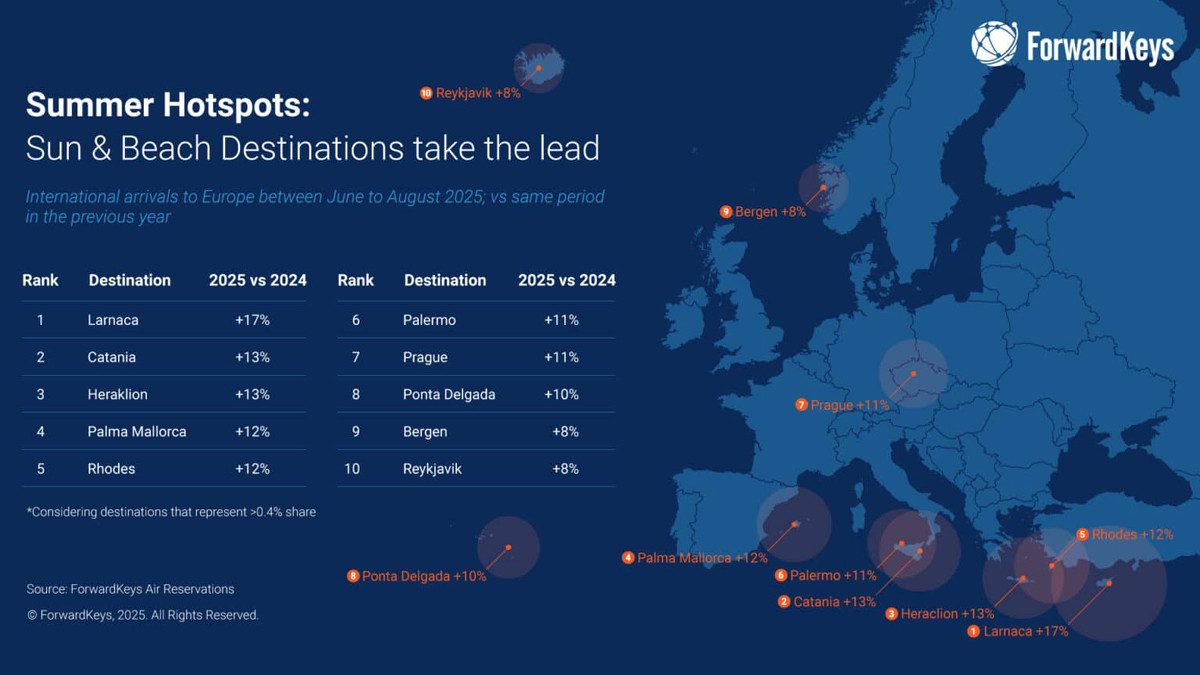 ¿Qué destinos son los más demandados en Europa este verano? Hay uno español