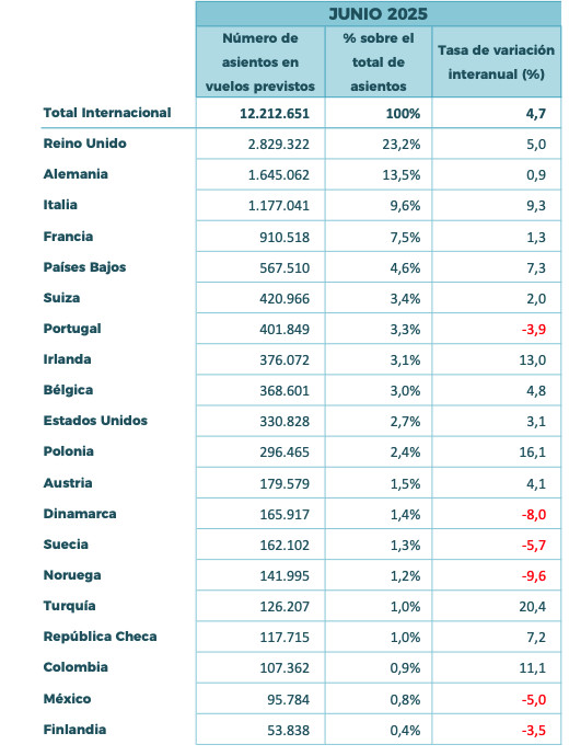 Las aerolíneas prevén ofrecer en junio 12,2 millones de plazas hacia España