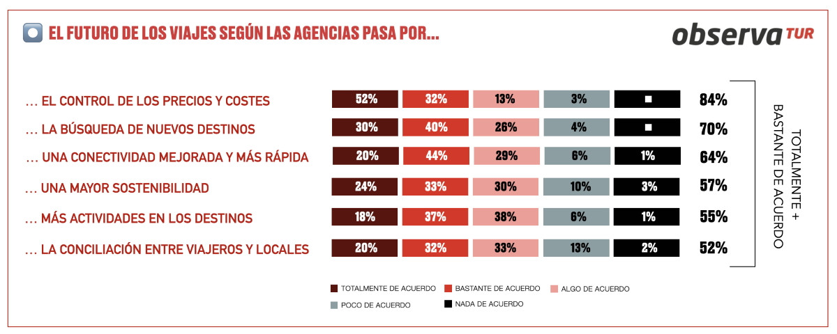 Las agencias de viajes temen que los altos precios frenen las salidas