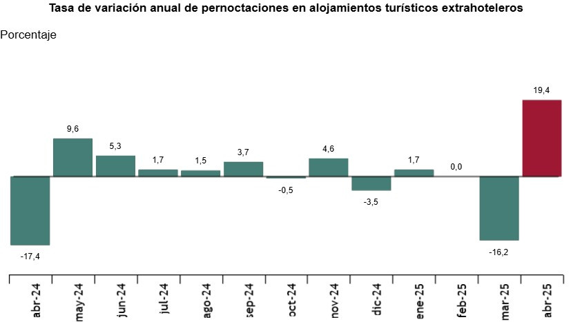 Las pernoctaciones extrahoteleras crecen casi un 20% en abril