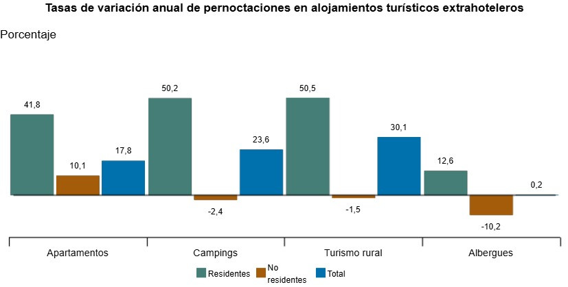 Las pernoctaciones extrahoteleras crecen casi un 20% en abril