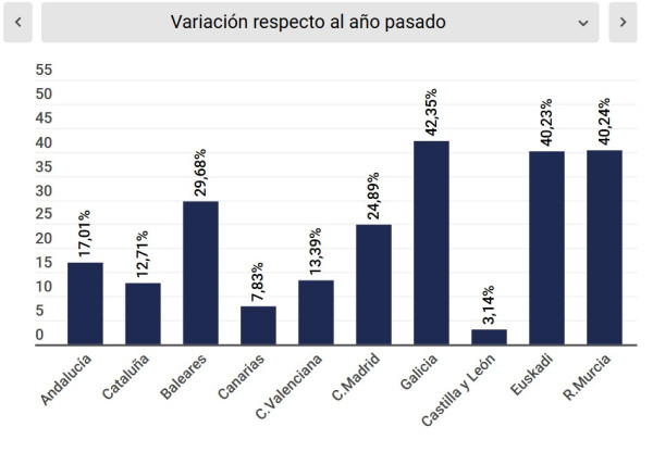 Baleares, Galicia y Euskadi lideran el crecimiento de reservas hoteleras