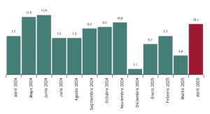 Las llegadas de turistas extranjeros suben un 7% en el primer cuatrimestre