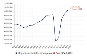 El nuevo motor de crecimiento del turismo en 2025 no son los hoteles