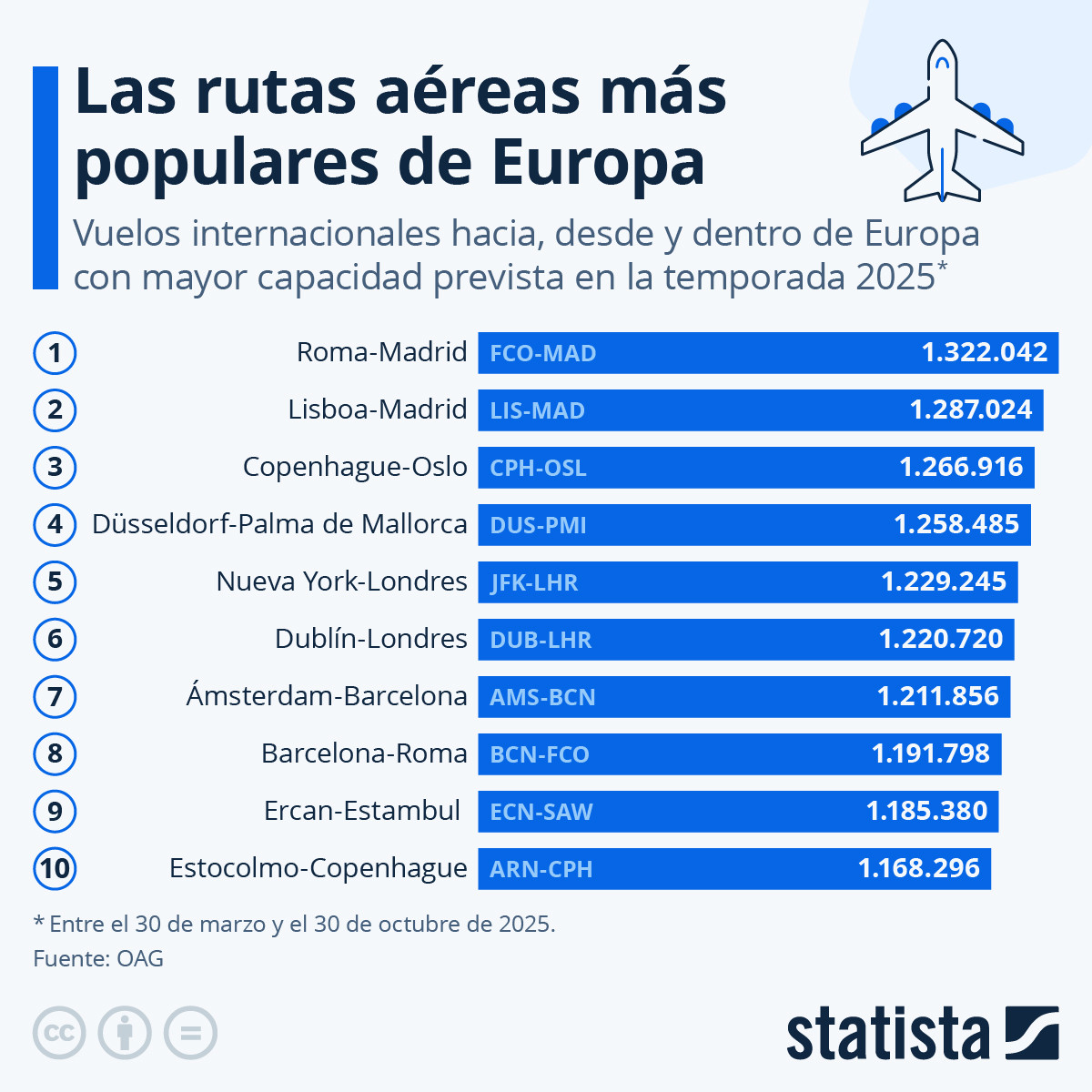 ¿Cuál es la ruta más popular de Europa para volar este verano?