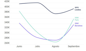 ¿En qué ciudades los hoteles bajan más los precios en verano?