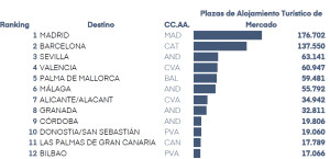 Ranking de destinos urbanos, de costa e interior más destacados en turismo