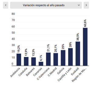 Las reservas hoteleras se disparan con crecimientos de dos dígitos