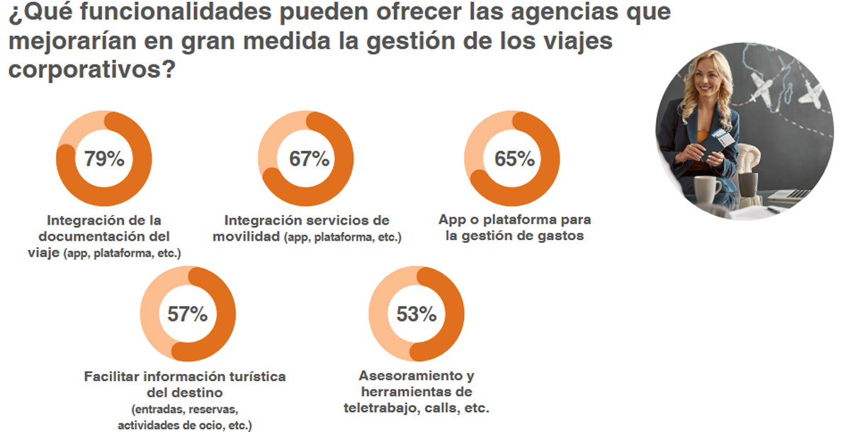 Qué es lo que más demandan los viajeros corporativos a las agencias