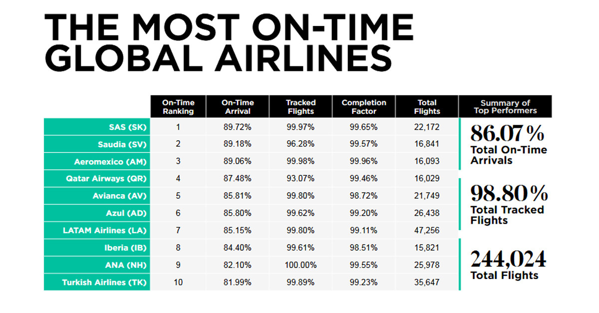 Trío de ases: aerolíneas españolas que lideran en puntualidad en mayo