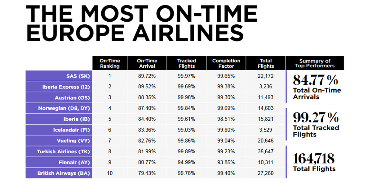 Trío de ases: aerolíneas españolas que lideran en puntualidad en mayo