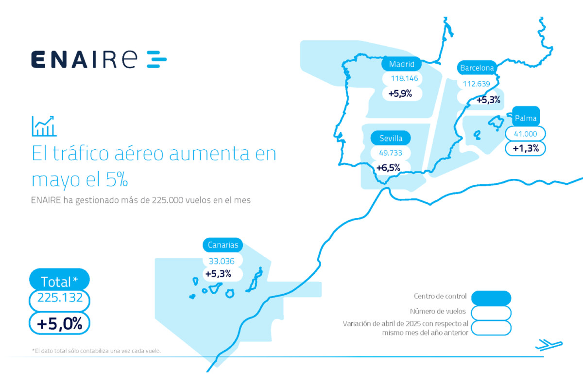 Enaire gestionó más de 225.000 vuelos en mayo, el 5% más sobre el año récor