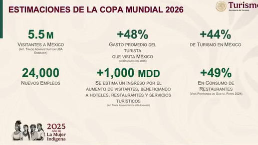 México apunta al Top 5 mundial del turismo con una meta al 2030