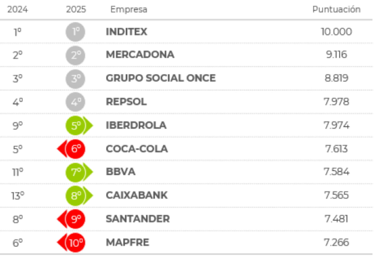 Las empresa turísticas con mejor reputación