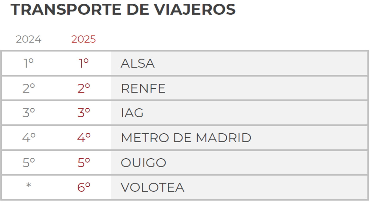 Las empresa turísticas con mejor reputación