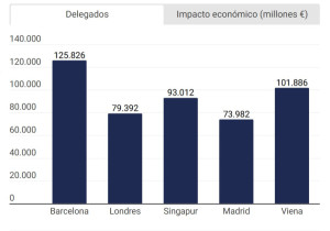 ¿Qué ciudades del mundo lideran el turismo de congresos en cada ámbito?