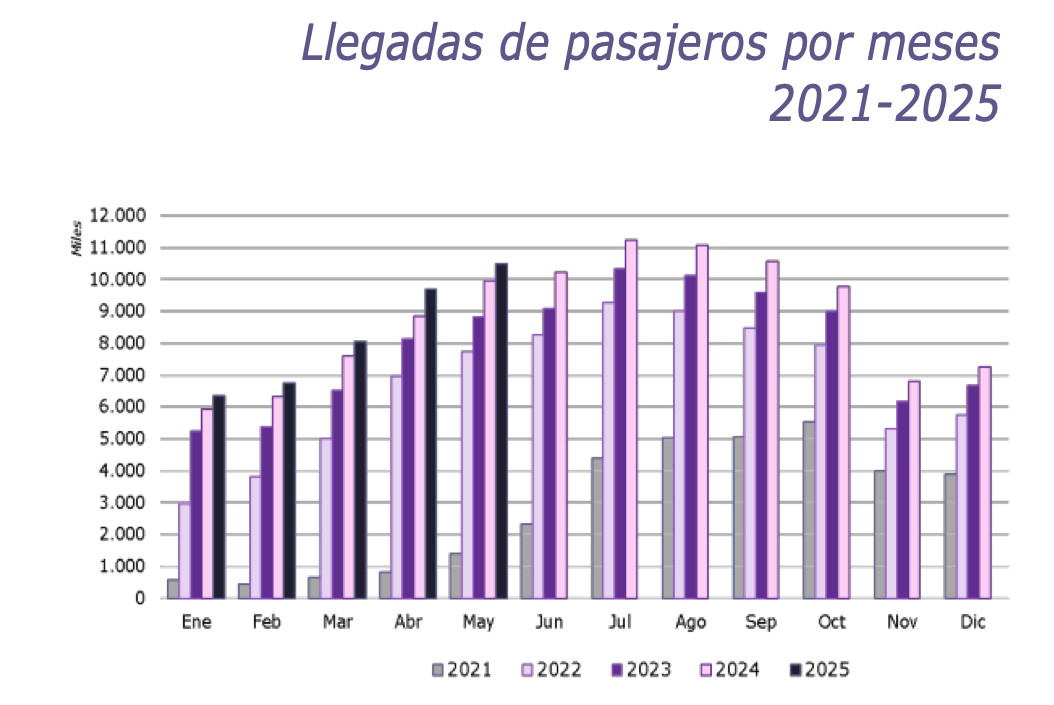Los pasajeros aéreos internacionales superan los 10,5 millones en mayo, lo