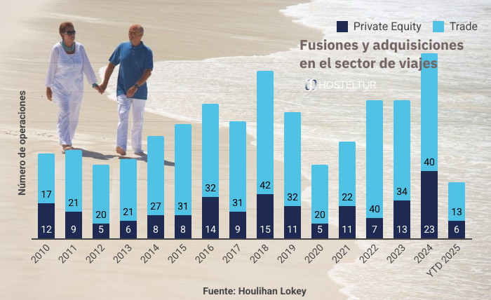 Private equity impulsa el repunte de fusiones y adquisiciones en turismo