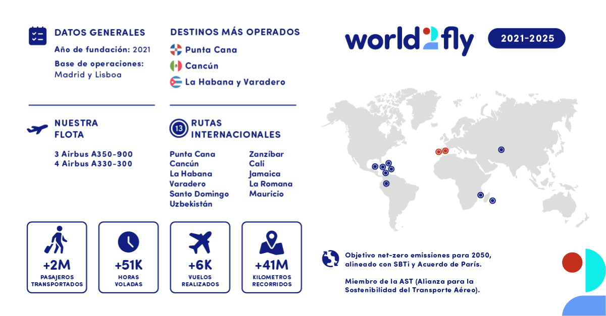 World2Fly cumple 4 años: cómo se ha convertido en un actor clave en el Cari