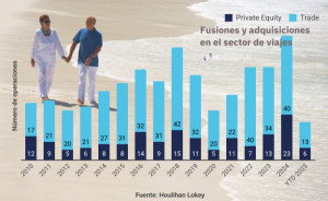 El capital privado refuerza su apuesta por el turismo tras la pandemia