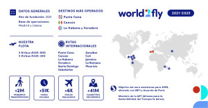 World2Fly cumple cuatro años: las cifras clave de su expansión