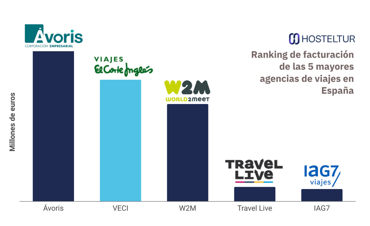 Las 5 agencias de viajes más grandes de España en 2024
