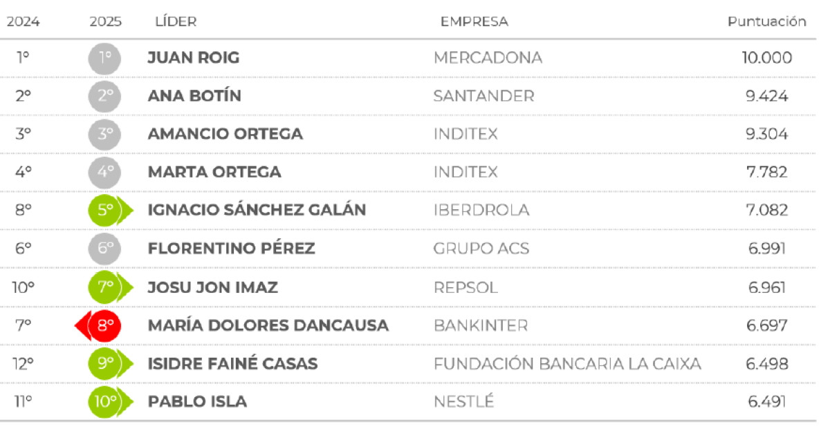 Los mejores líderes del sector turístico