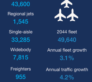 Los mercados emergentes impulsan la demanda: se necesitarán 43.600 aviones