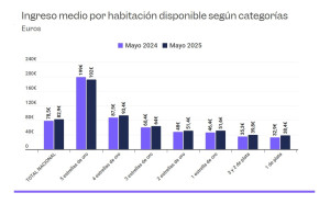 Las pernoctaciones en hoteles se frenan, aunque los precios siguen al alza