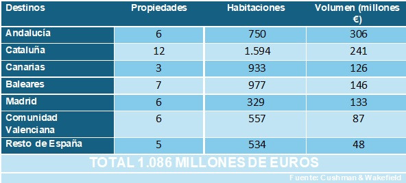 ¿Se ralentiza el interés por el mercado de inversión hotelera en España?