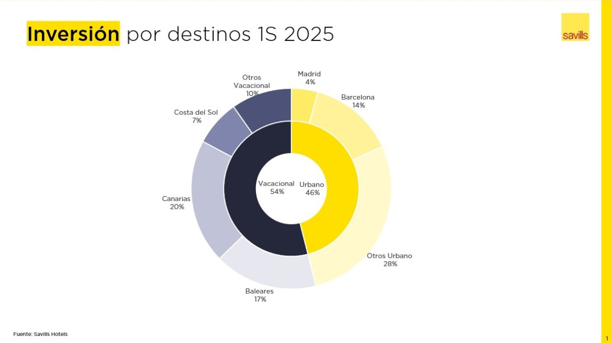 ¿Ha llegado el turno de los destinos secundarios en inversión hotelera?